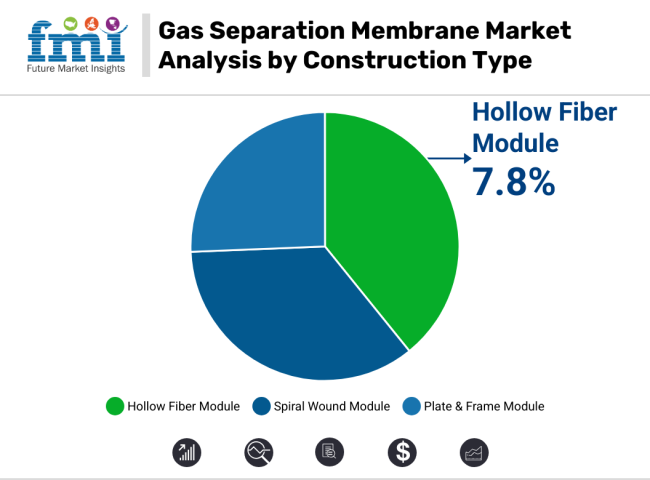 Gas Separation Membranes Market Analysis By Construction Type