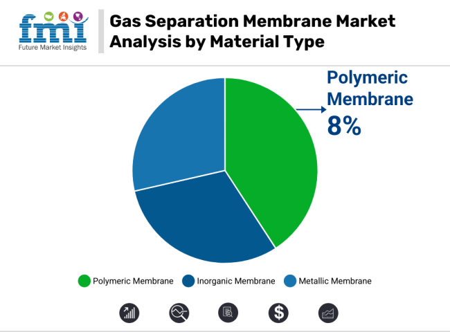 Gas Separation Membranes Market Analysis By Material Type