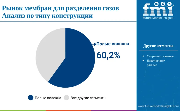 Gas Separation Membranes Market By Construction Type Ru