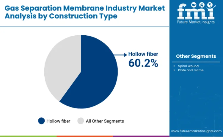 Gas Separation Membranes Market By Construction Type