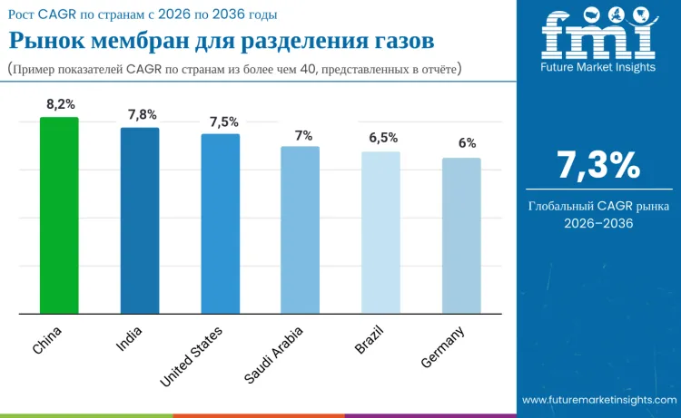 Gas Separation Membranes Market By Country Ru