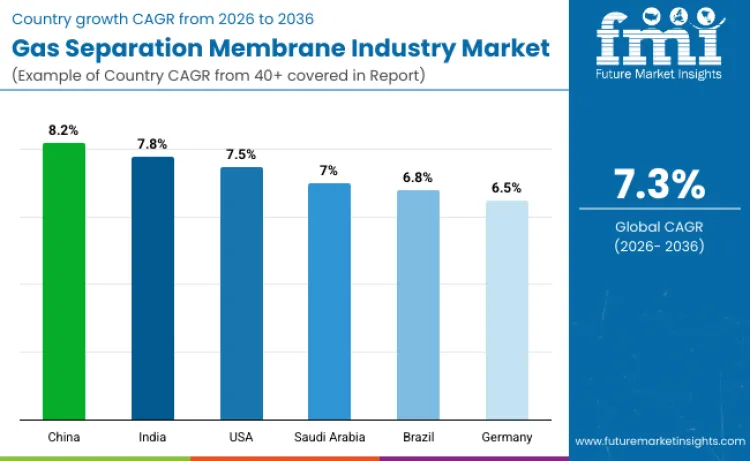 Gas Separation Membranes Market By Country