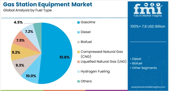 Gas Station Equipment Market Analysis By Fuel Type