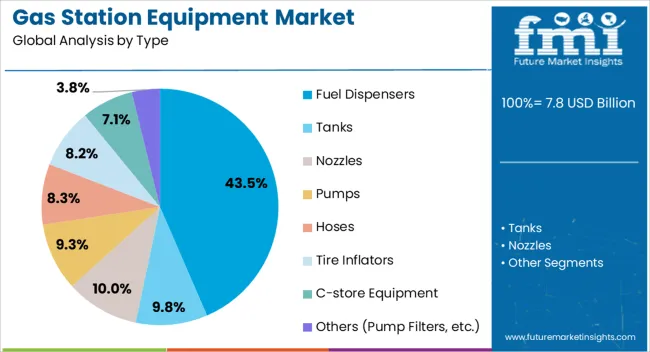 Gas Station Equipment Market Analysis By Type