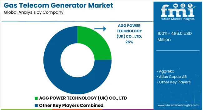 Gas Telecom Generator Market Analysis By Company