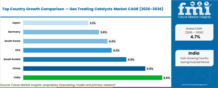 Gas Treating Catalysts Market Cagr Analysis By Country