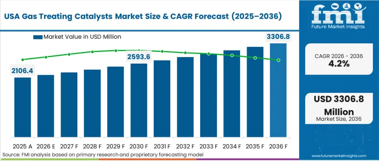Gas Treating Catalysts Market Country Value Analysis