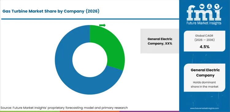 Gas Turbine Market Analysis By Company Gas Turbine Market Analysis By Company