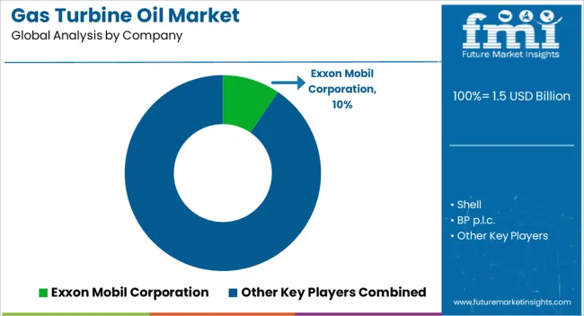 Gas Turbine Oil Market Analysis By Company