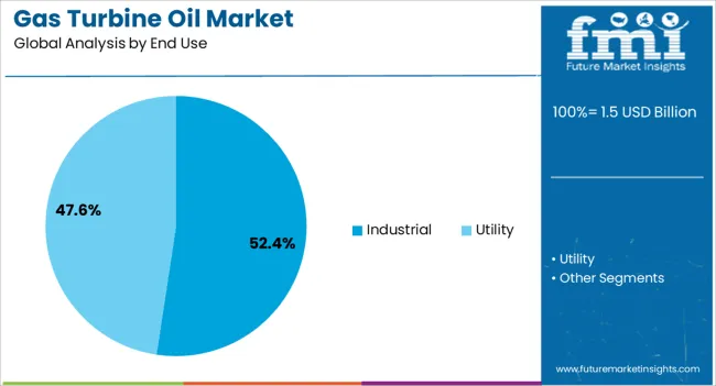 Gas Turbine Oil Market Analysis By End Use