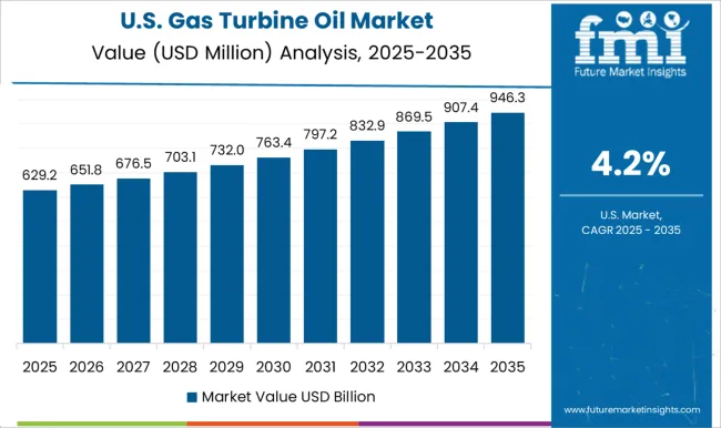 Gas Turbine Oil Market Country Value Analysis