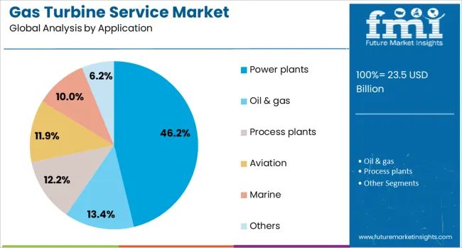 Gas Turbine Service Market Analysis By Application