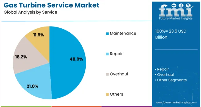 Gas Turbine Service Market Analysis By Service