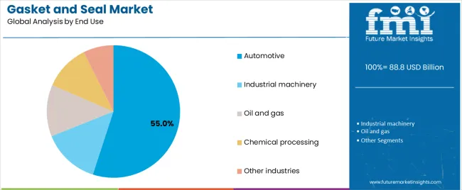 Gasket And Seal Market Analysis By End Use