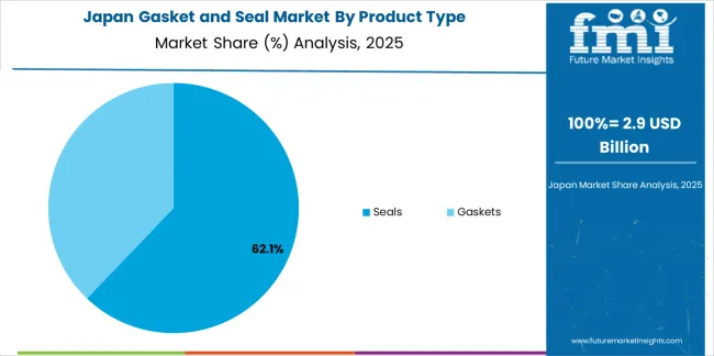 Gasket And Seal Market Japan Market Share Analysis By Product Type