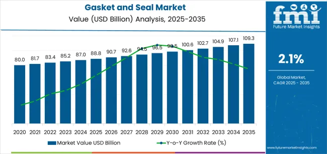Gasket And Seal Market Market Value Analysis