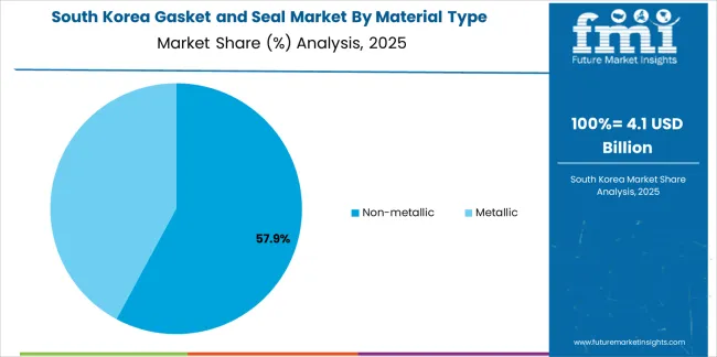Gasket And Seal Market South Korea Market Share Analysis By Material Type