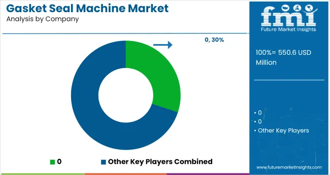 Gasket Seal Machine Market Analysis By Company
