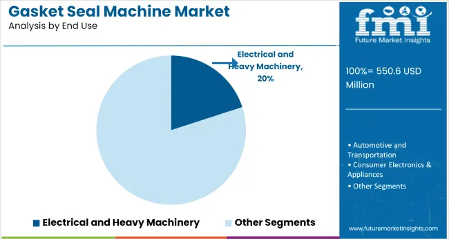 Gasket Seal Machine Market Analysis By End Use