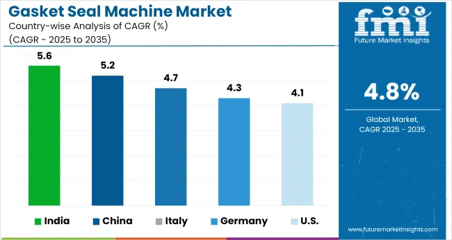 Gasket Seal Machine Market Cagr Analysis By Country
