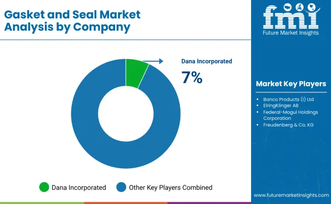 Gaskets And Seals Market By Company