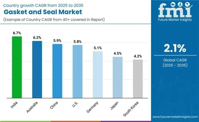 Gaskets And Seals Market By Country