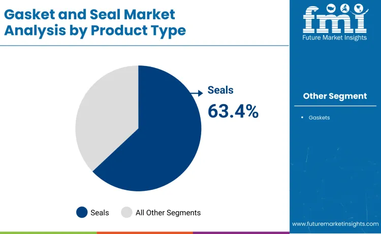 Gaskets And Seals Market By Product Type