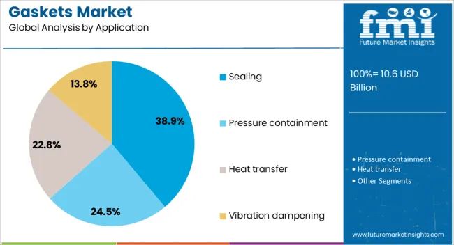 Gaskets Market Analysis By Application