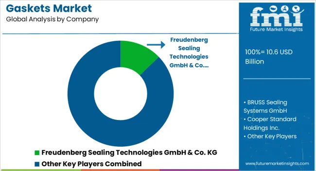Gaskets Market Analysis By Company