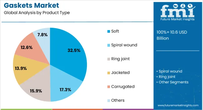 Gaskets Market Analysis By Product Type