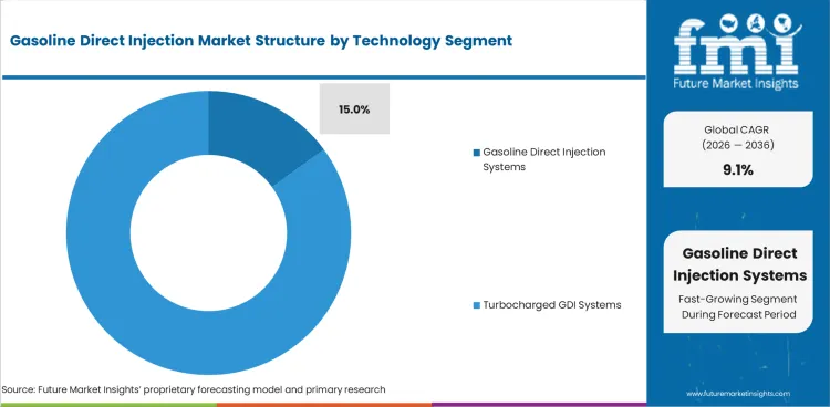 Gasoline Direct Injection Market Analysis By Technology Gasoline Direct Injection Market Analysis By Technology