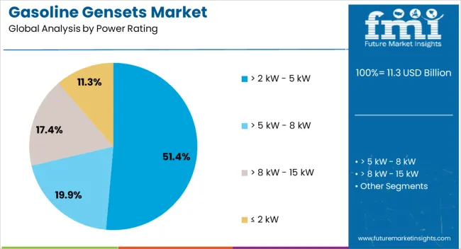 Gasoline Gensets Market Analysis By Power Rating