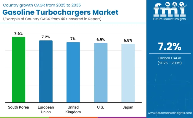 Gasoline Turbochargers Market By Country