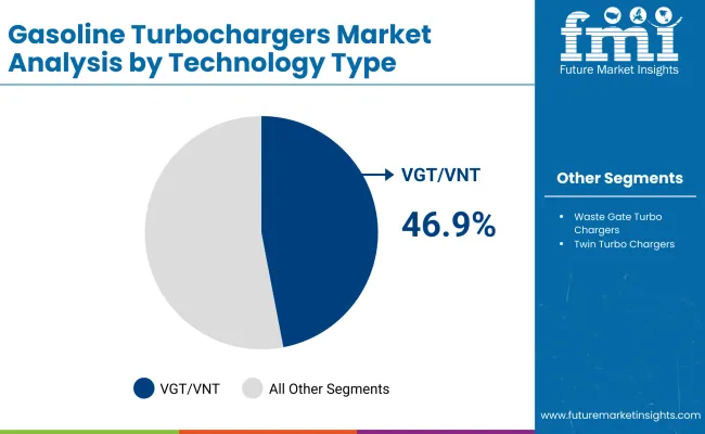 Gasoline Turbochargers Market By Technology