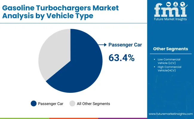 Gasoline Turbochargers Market By Vehicle