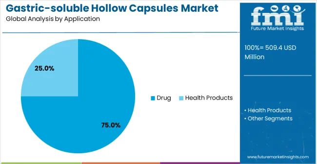 Gastric Soluble Hollow Capsules Market Analysis By Application