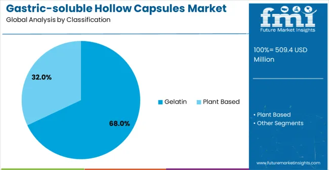 Gastric Soluble Hollow Capsules Market Analysis By Classification
