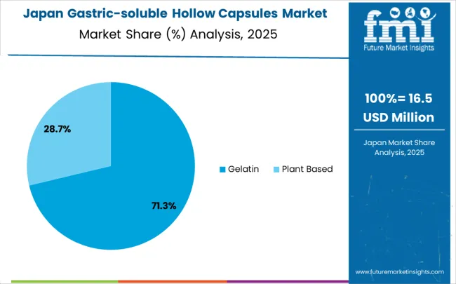 Gastric Soluble Hollow Capsules Market Japan Market Share Analysis By Classification