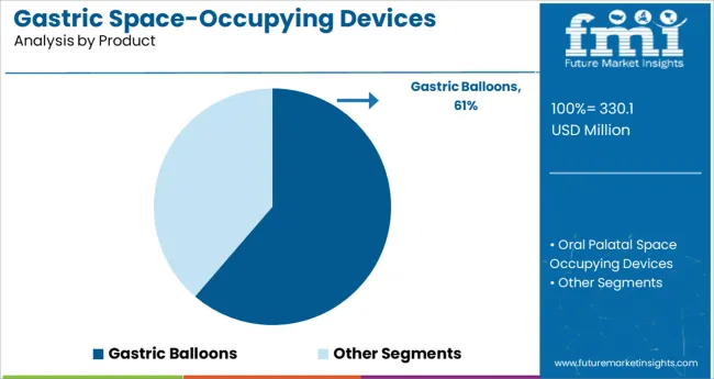 Gastric Space Occupying Devices Market Analysis By Product