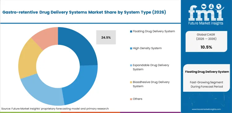 Gastro Retentive Drug Delivery Systems Market Analysis By System Type Gastro Retentive Drug Delivery Systems Market Analysis By System Type