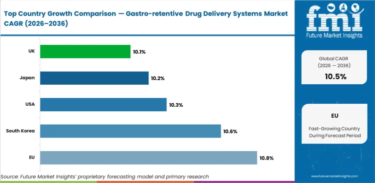 Gastro Retentive Drug Delivery Systems Market Cagr Analysis By Country Gastro Retentive Drug Delivery Systems Market Cagr Analysis By Country