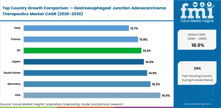 Gastroesophageal Junction Adenocarcinoma Therapeutics Market Cagr Analysis By Country Gastroesophageal Junction Adenocarcinoma Therapeutics Market Cagr Analysis By Country