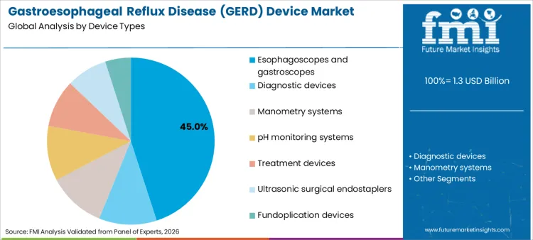 Gastroesophageal Reflux Disease (gerd) Device Market Analysis By Device Types