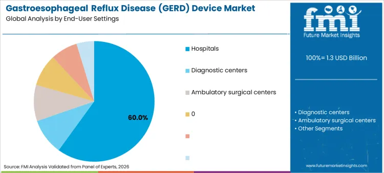 Gastroesophageal Reflux Disease (gerd) Device Market Analysis By End User Settings