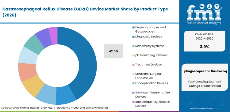 Gastroesophageal Reflux Disease (gerd) Device Market Analysis By Product Type