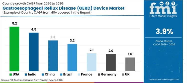 Gastroesophageal Reflux Disease (gerd) Device Market Cagr Analysis By Country