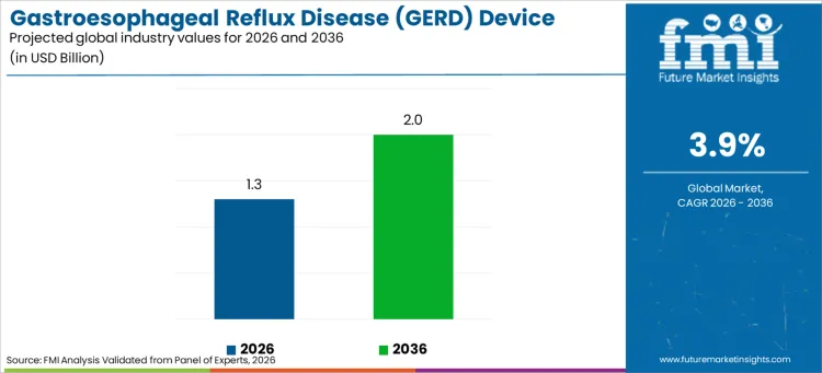 Gastroesophageal Reflux Disease (gerd) Device Market Industry Value Analysis