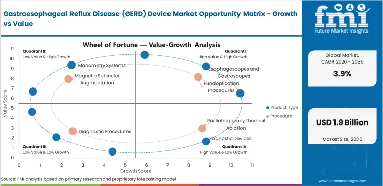 Gastroesophageal Reflux Disease (gerd) Device Market Opportunity Matrix Growth Vs Value