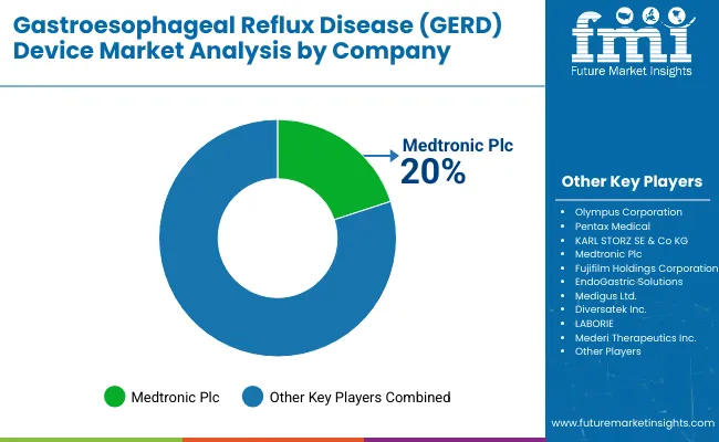 Gastroesophageal Reflux Diseases Devices Market By Company