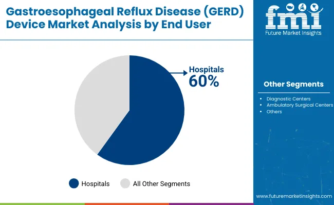 Gastroesophageal Reflux Diseases Devices Market By End User